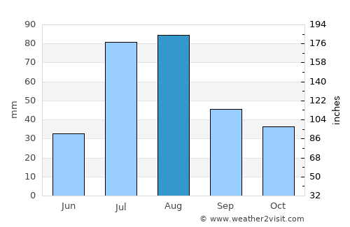 Nāṟay average rain in August