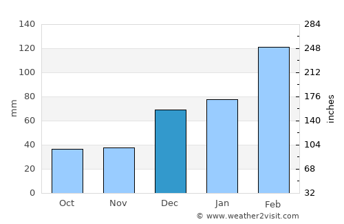 Nāṟay average rain in December