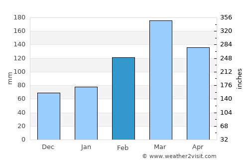 Nāṟay average rain in February