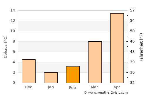 Nāṟay average temperature in February
