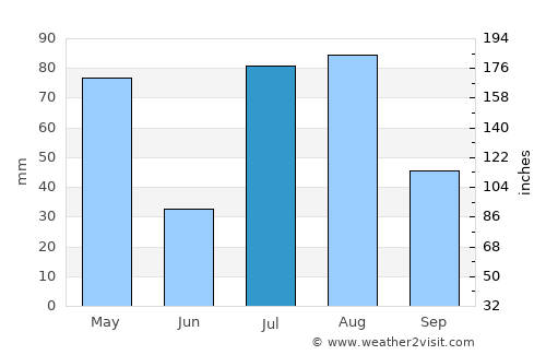 Nāṟay average rain in July