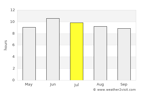 Nāṟay average rain in July