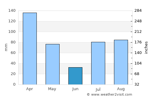 Nāṟay average rain in June