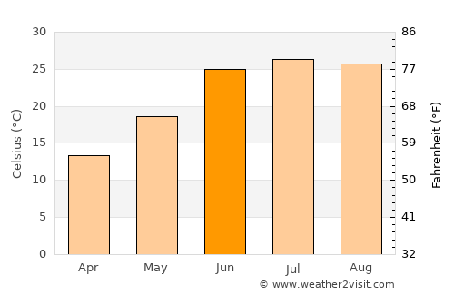 Nāṟay average temperature in June
