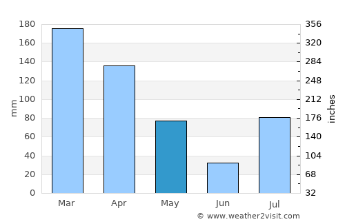 Nāṟay average rain in May