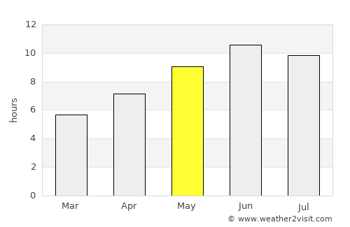 Nāṟay average rain in May