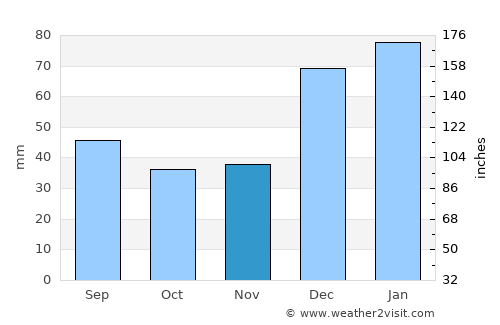 Nāṟay average rain in November