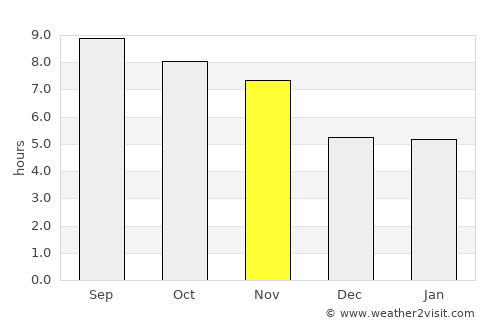 Nāṟay average rain in November