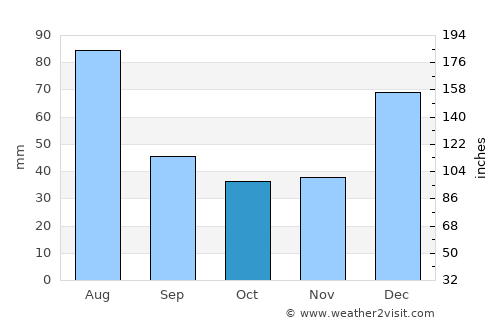 Nāṟay average rain in October