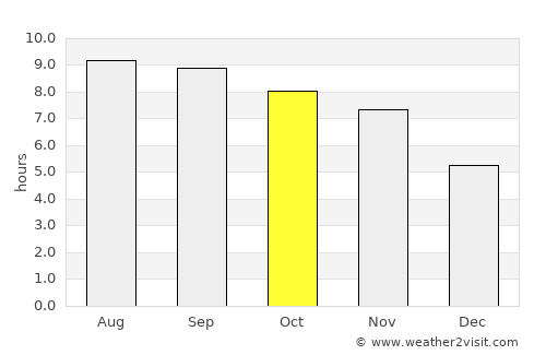 Nāṟay average rain in October