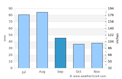 Nāṟay average rain in September