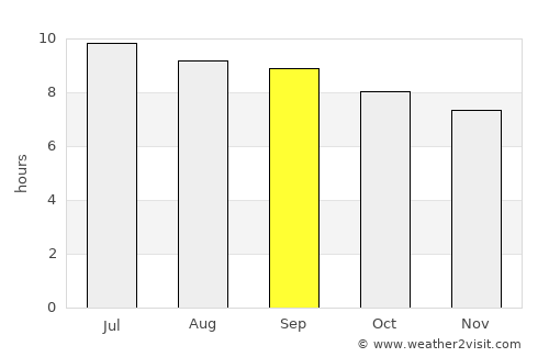Nāṟay average rain in September