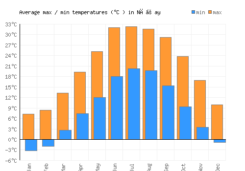 Nāṟay average minimum / maximum temperatures (Celsius)