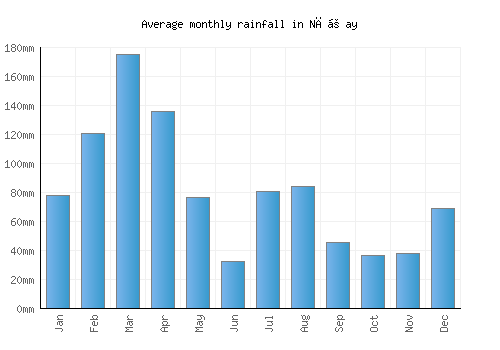 Nāṟay monthly rainfall chart (mm)