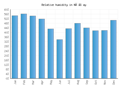 Nāṟay relative humidity averages