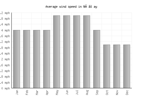 Nāṟay average winspeed by month (mph)
