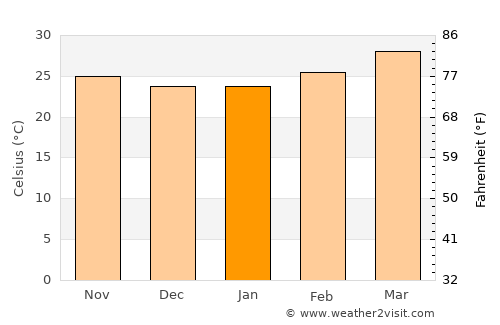 Nārāyanavanam average temperature in January