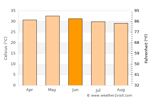 Nārāyanavanam average temperature in June