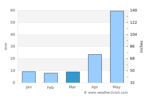 Nārāyanavanam average rain in March