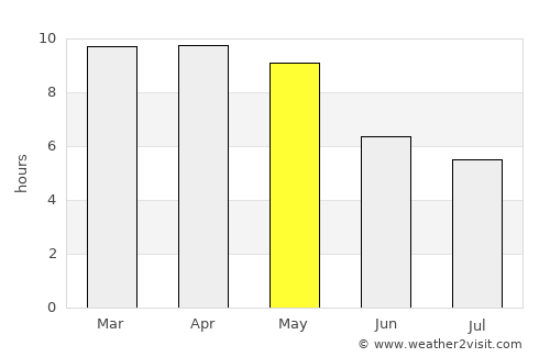 Nārāyanavanam average rain in May