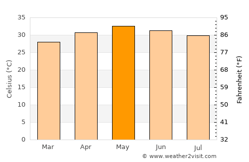 Nārāyanavanam average temperature in May