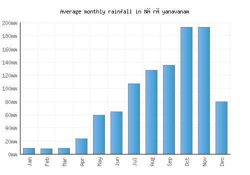 Nārāyanavanam monthly rainfall chart (mm)