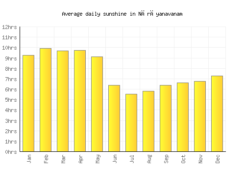 Nārāyanavanam average daily sunshine chart