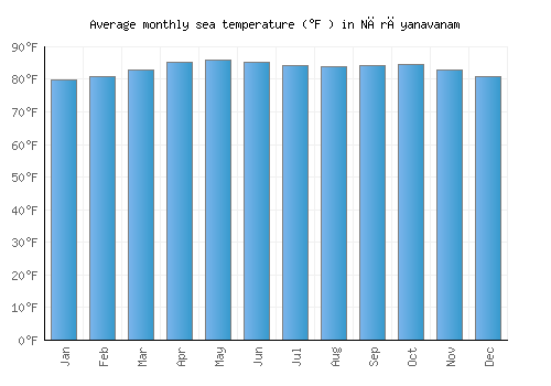 Nārāyanavanam average sea temperature chart (Fahrenheit)