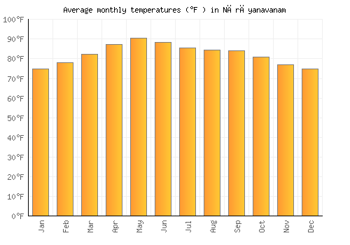 Nārāyanavanam average temperature chart (Fahrenheit)
