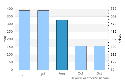 Nārāyanganj average rain in August