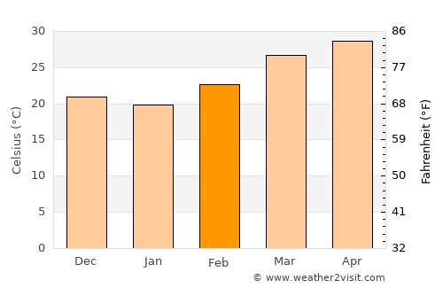 Nārāyanganj average temperature in February