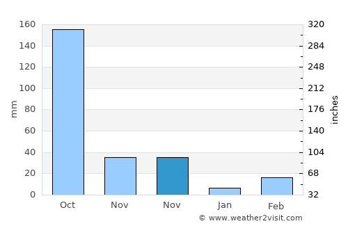 Nārāyanganj average rain in November