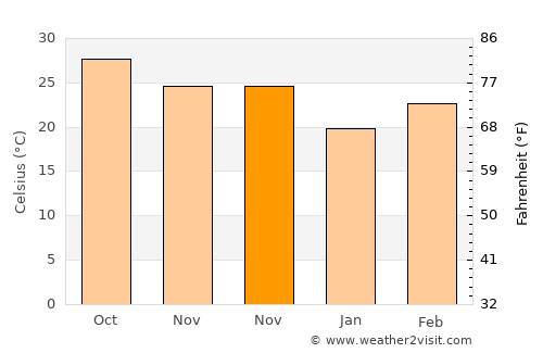 Nārāyanganj average temperature in November