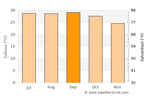 Nārāyanganj average temperature in September