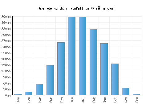 Nārāyanganj monthly rainfall chart (mm)