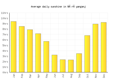 Nārāyanganj average daily sunshine chart
