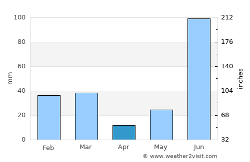 Nārāyangarh average rain in April