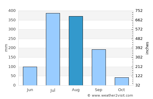 Nārāyangarh average rain in August