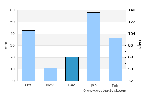 Nārāyangarh average rain in December
