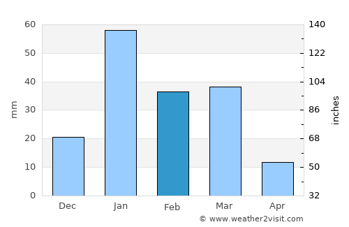 Nārāyangarh average rain in February