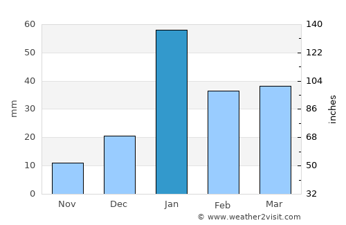 Nārāyangarh average rain in January