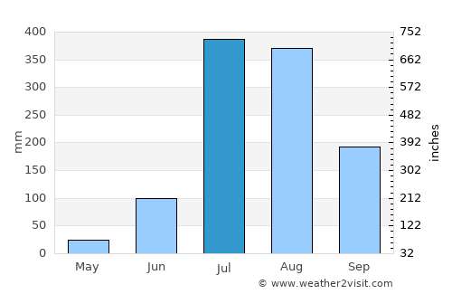 Nārāyangarh average rain in July