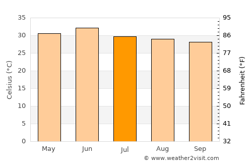 Nārāyangarh average temperature in July