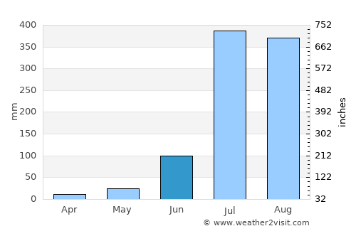 Nārāyangarh average rain in June