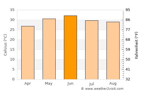 Nārāyangarh average temperature in June