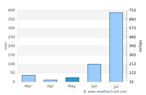 Nārāyangarh average rain in May