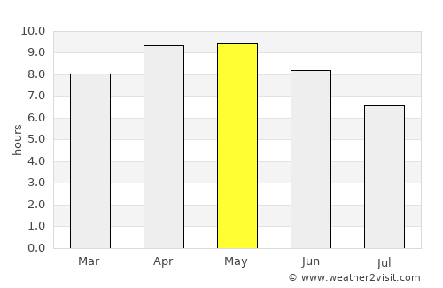 Nārāyangarh average rain in May