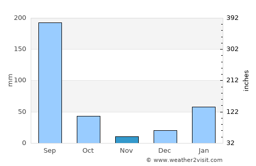 Nārāyangarh average rain in November
