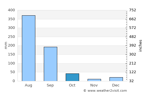 Nārāyangarh average rain in October