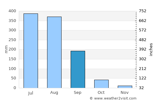 Nārāyangarh average rain in September